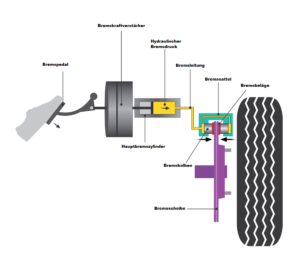 Hauptbremszylinder Undicht Diagnose Anleitung Zum Selber Wechseln