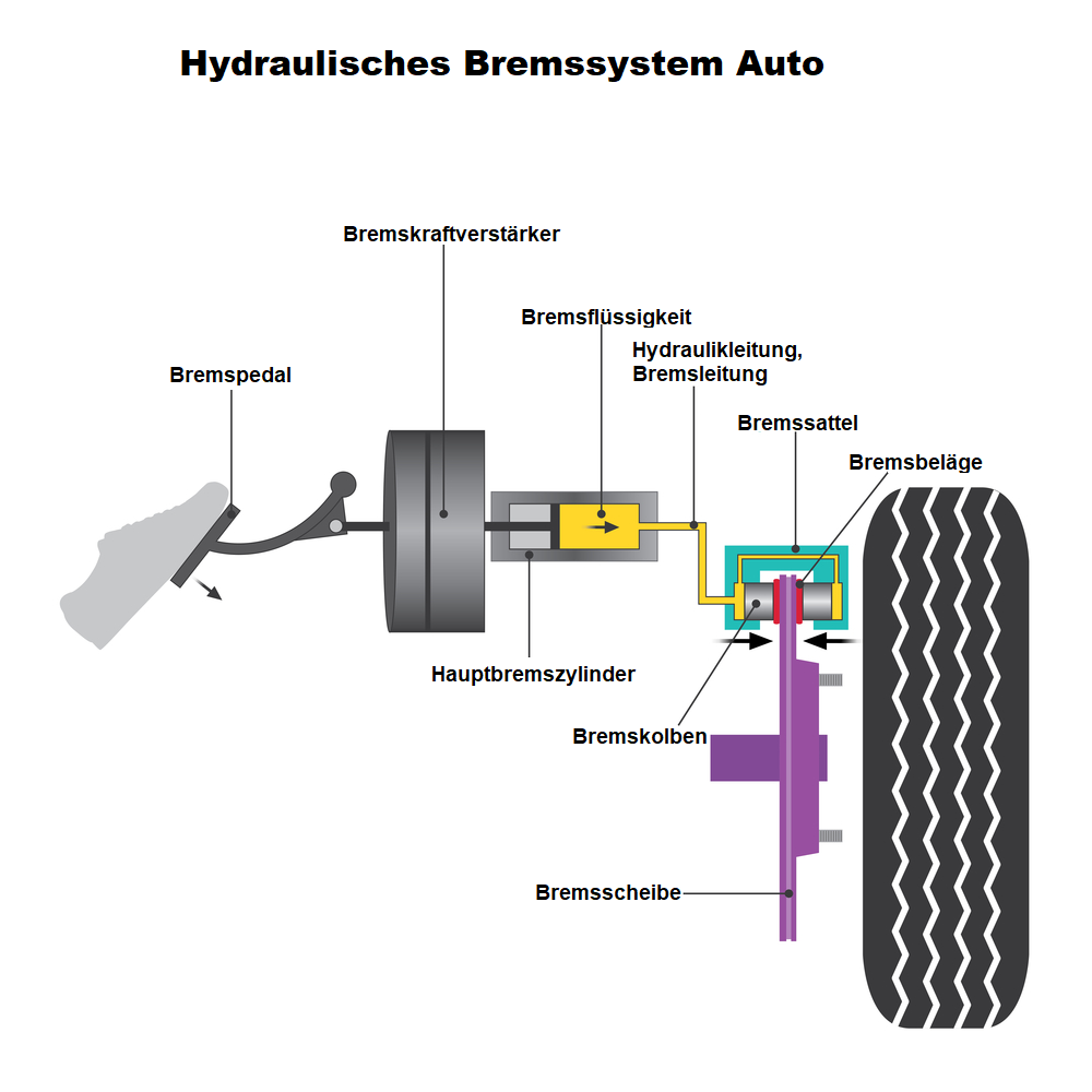 https://www.autoteile-markt.de/blog/wp-content/uploads/2021/04/Hydraulisches-Bremssystem-Auto.png